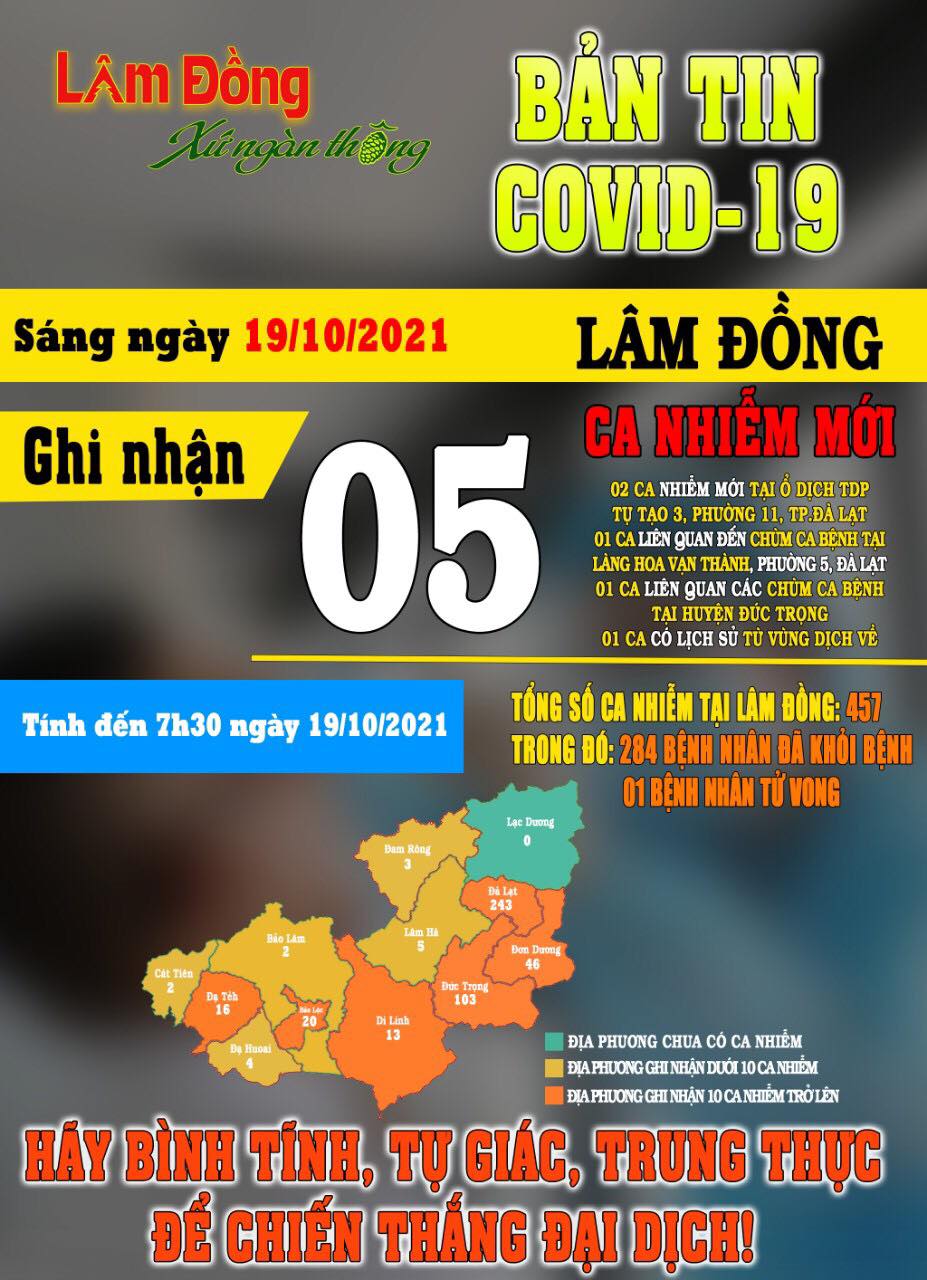 Bản Tin COVID-19 Lâm Đồng Ngày 19/10|LOCAL_PATH:crawled_data/images/featured_0a99b8e8490c.jpg