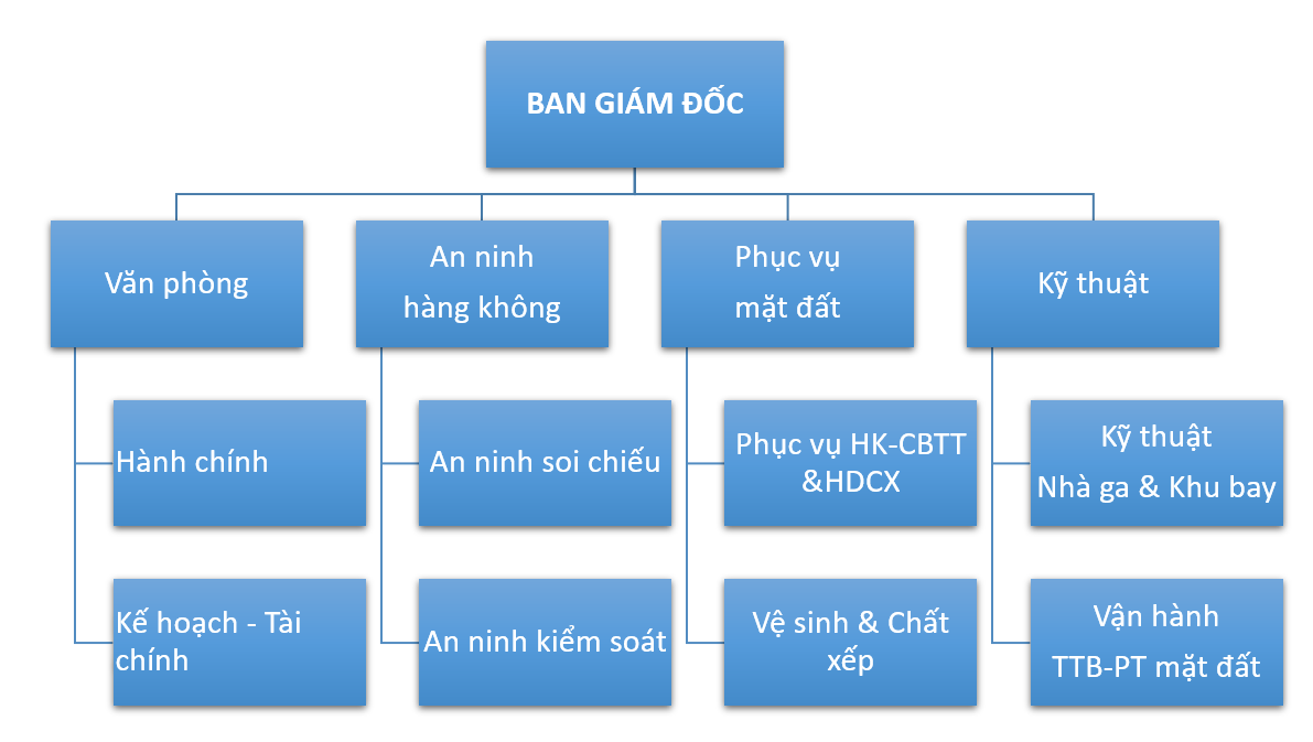 Mô hình tổ chức Cảng hàng không Tuy Hòa|LOCAL_PATH:crawled_data/images/featured_c5231e14bbe3.png