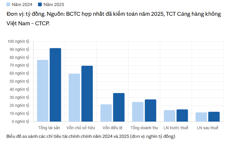 ACV công bố báo cáo tài chính kiểm toán năm 2025: Khẳng định năng lực tài chính vững mạnh và đà tăng trưởng vượt trội|LOCAL_PATH:crawled_data/images/featured_ca03da27f145.png