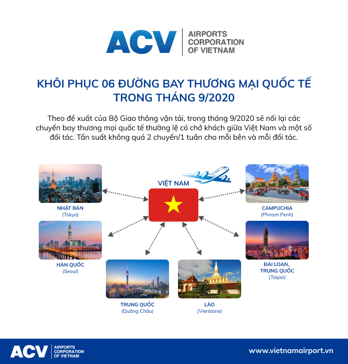 Tháng 9/2020, khôi phục 06 đường bay thương mại quốc tế|LOCAL_PATH:crawled_data/images/featured_f8b3652d496b.jpg