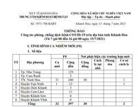 Thông báo số 1973/TB-KSBT ngày 15/7/2021 (Từ 7 giờ 00 ngày 15/7/2021 đến 16 giờ 00 ngày 15/7/2021) của Trung tâm Kiểm soát Bệnh tật tỉnh về công tác phòng, chống dịch Covid-19 trên địa bàn tỉnh Khánh Hòa